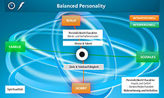 Bild vergrssern: ADEO-Chart Balanced Personality